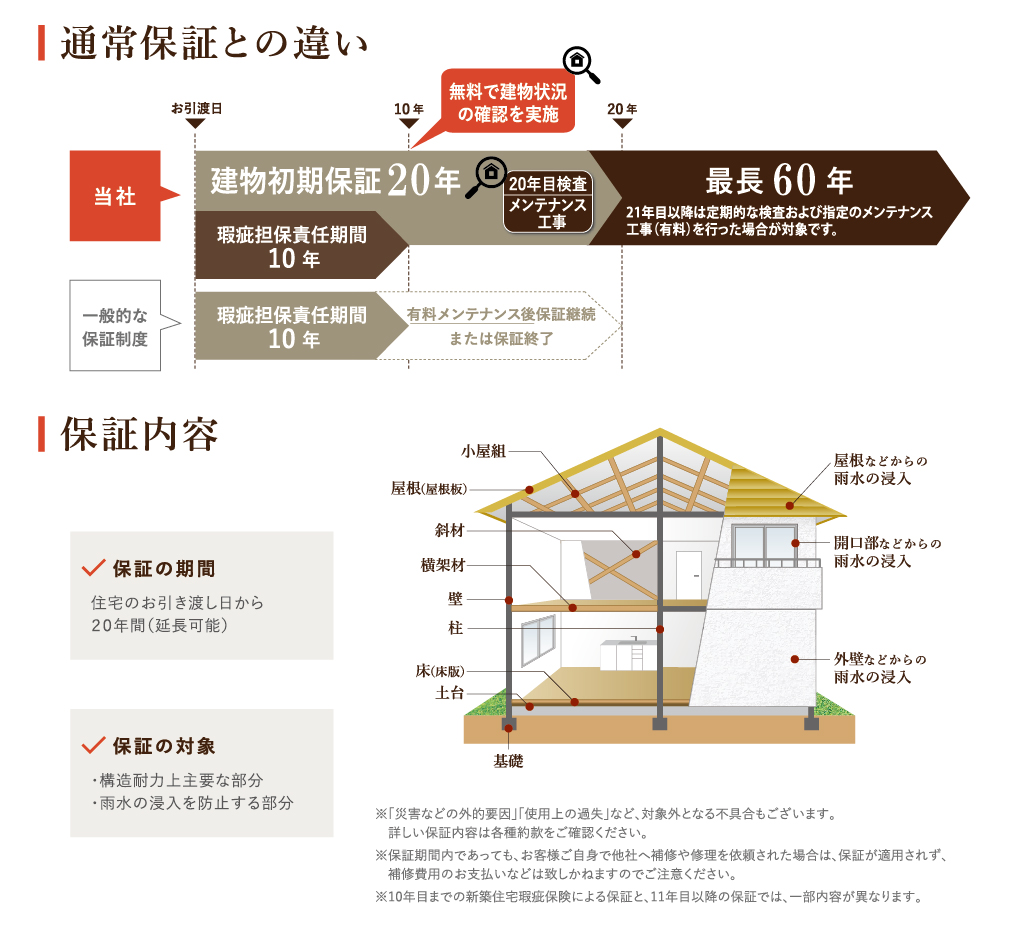 高品質な住宅だから実現した建物長期保証
