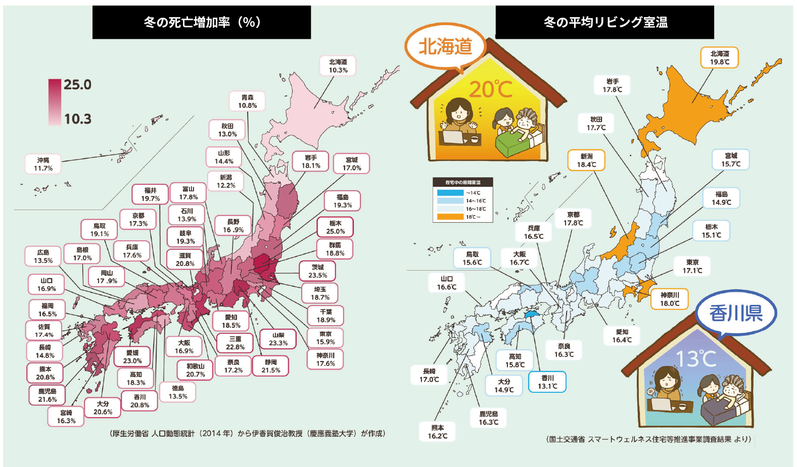 Natulife Homes｜日本の住宅は寒すぎて病気になりやすい