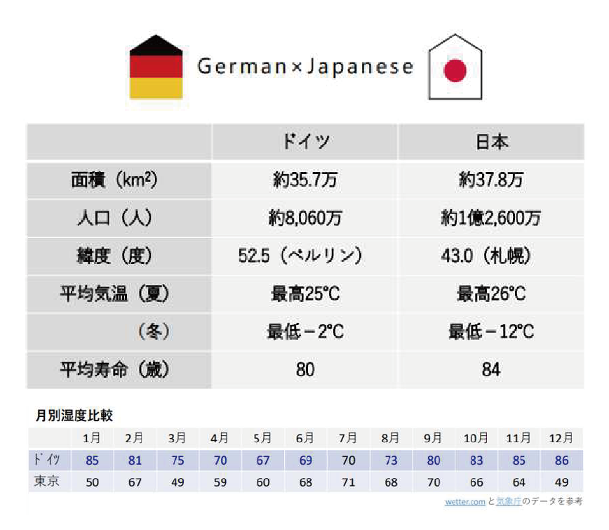 Natulife Homes｜日本の住宅と海外の住宅とではどう違うの？