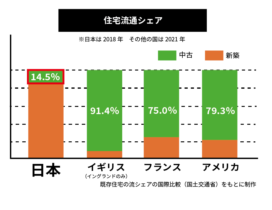 Natulife Homes｜日本の住宅と海外の住宅とではどう違うの？