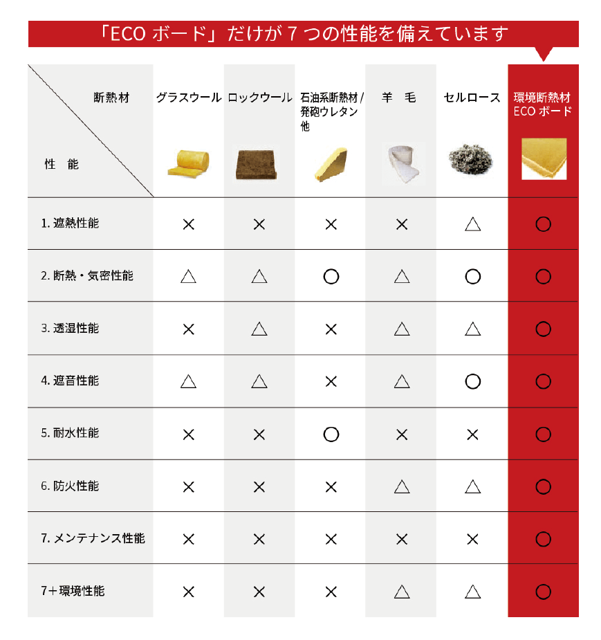 Natulife Homes｜断熱性能を高めるためにはどうしたらいい？