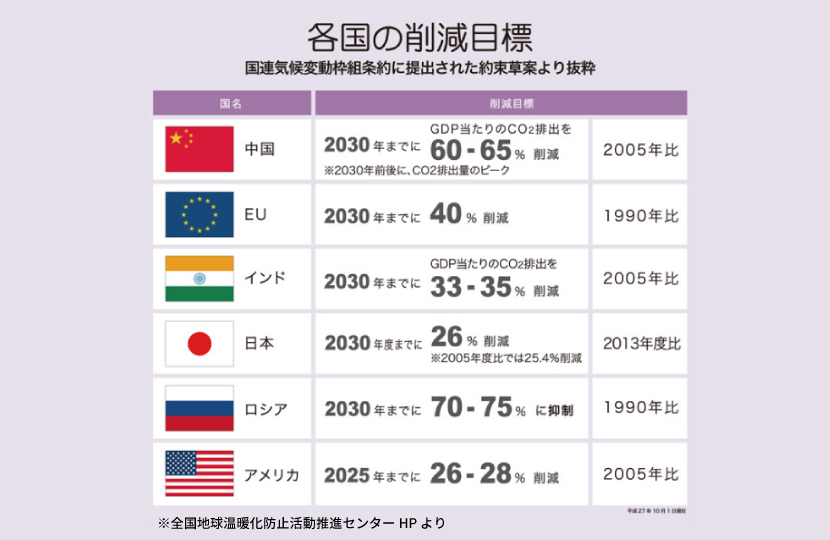 Natulife Homesのブログ【スタッフブログ】本当にやばい！！パリ協定での目標15℃以下をすでに超えてしまった…