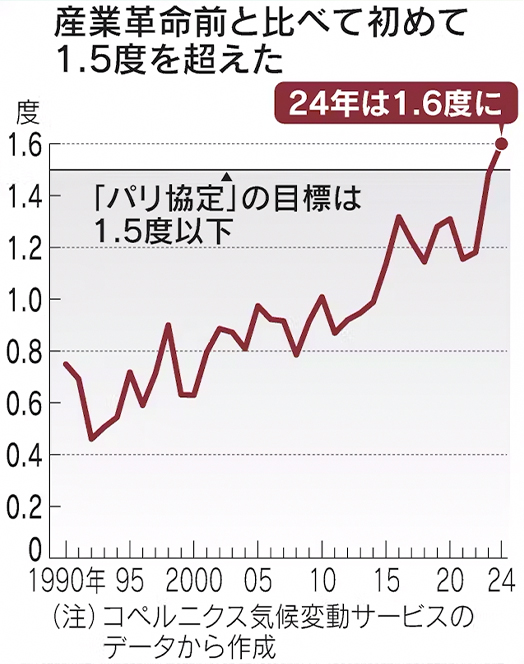 世界気温上昇1.6度　24年、単年初の温暖化抑制目標超え