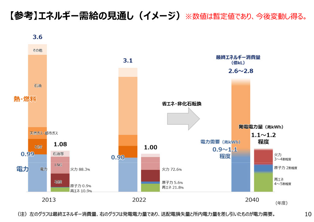 第7次エネルギー基本計画原案における今後のエネルギー需給見通し