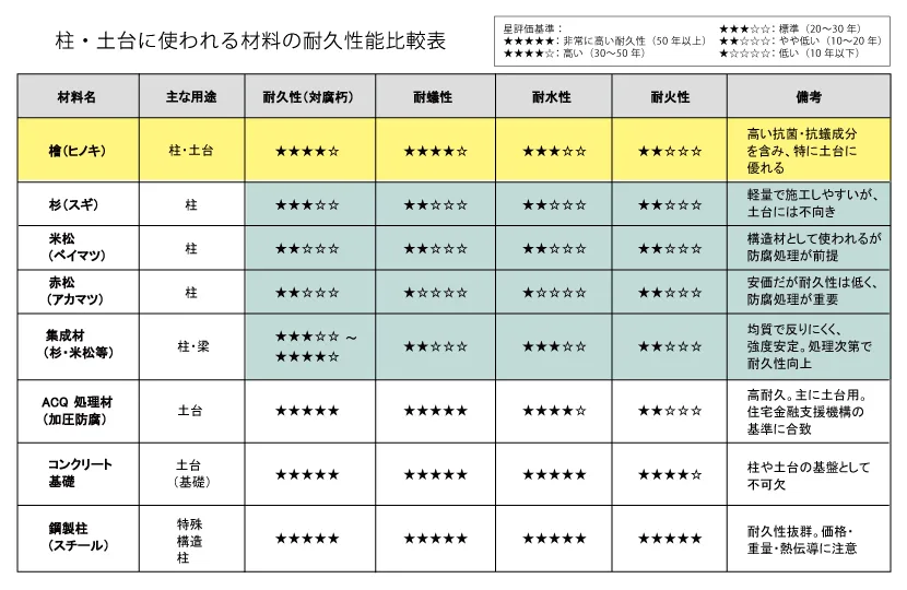 Natulife Homesスタッフブログ|柱・土台に使われる材料の耐久性能比較表
