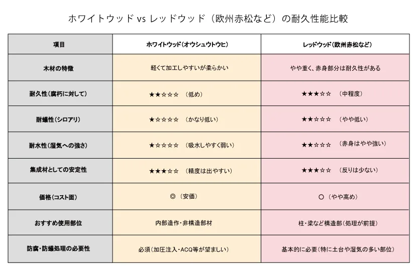 Natulife Homesスタッフブログ|ホワイトウッド vs レッドウッド(欧州赤松など)の耐久性能比較