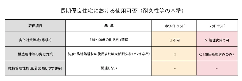 Natulife Homesスタッフブログ|長期優良住宅における使用可否(耐久性等の基準)