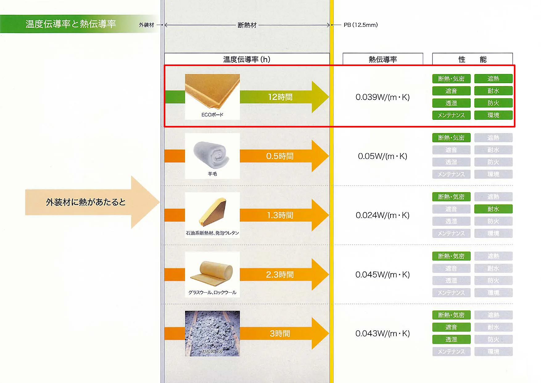 他断熱材との温度伝導率と熱伝導率の違い