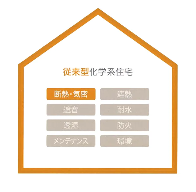 化学系住宅