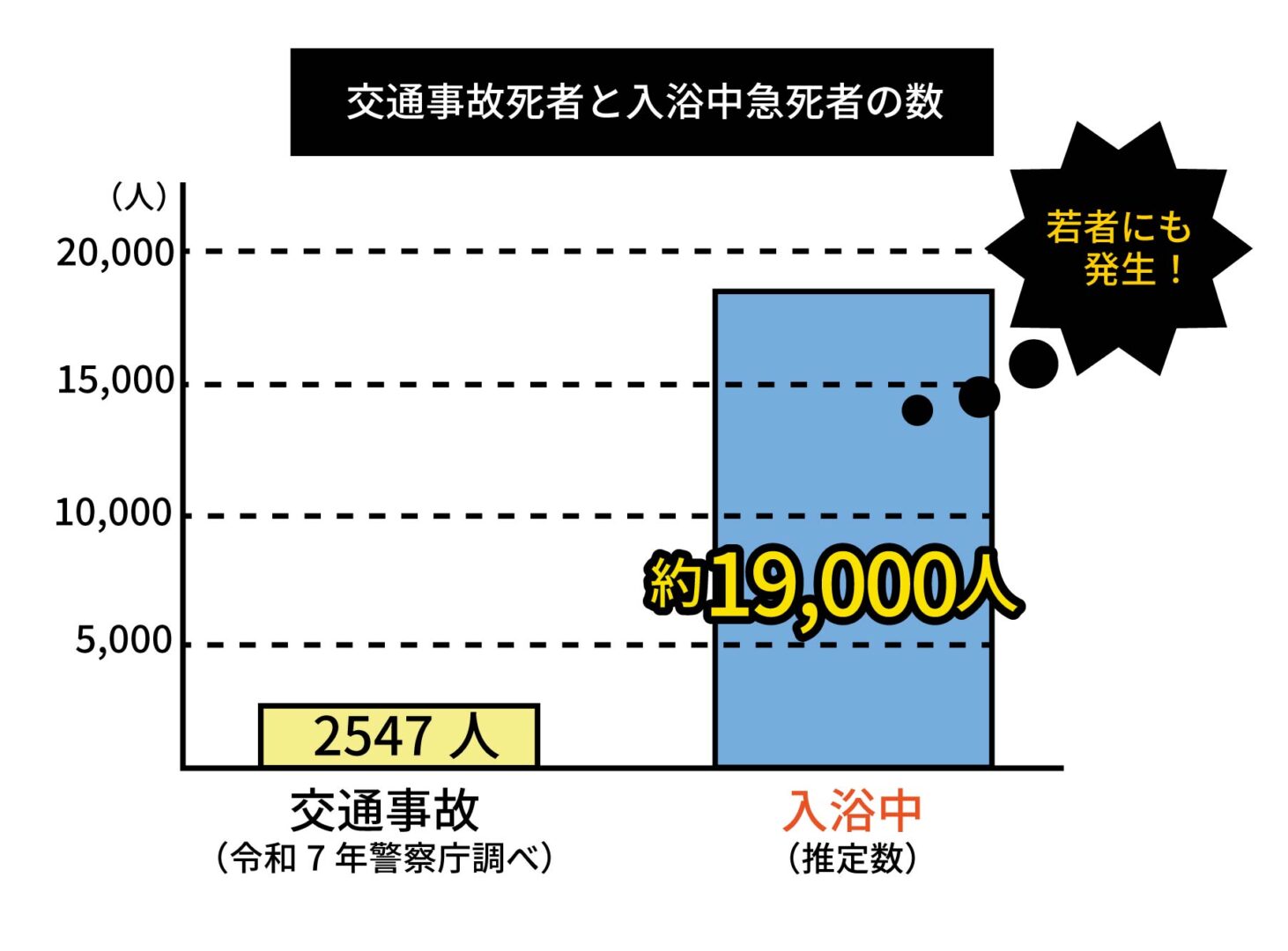 ヒートショックは、交通事故の約4倍とも。