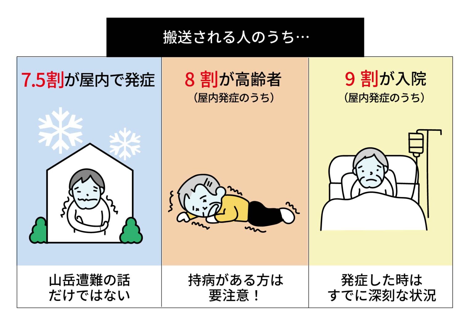 低体温症の約7割は、屋内で起きています。