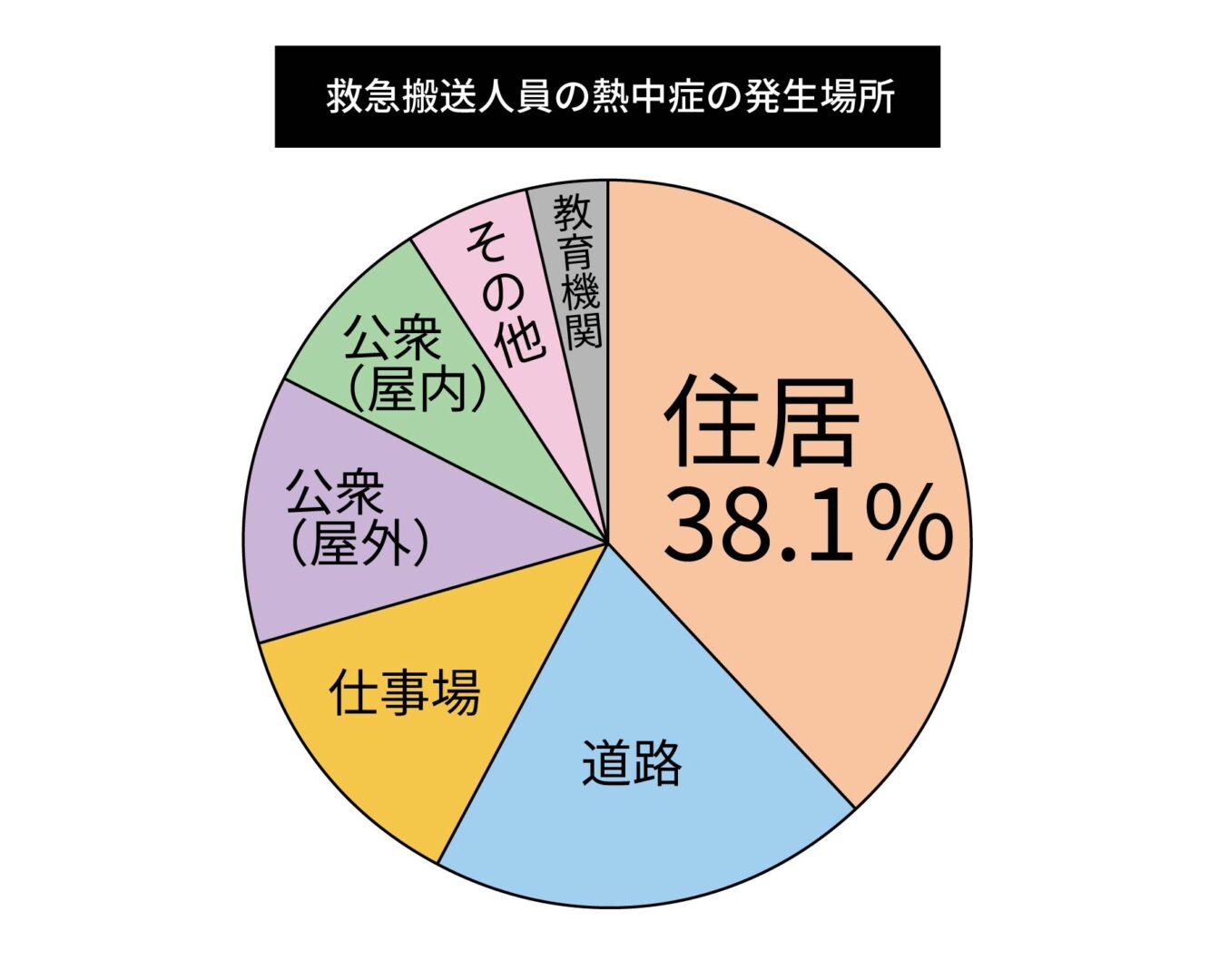 熱中症の約4割は、住まいの中で発生しています。