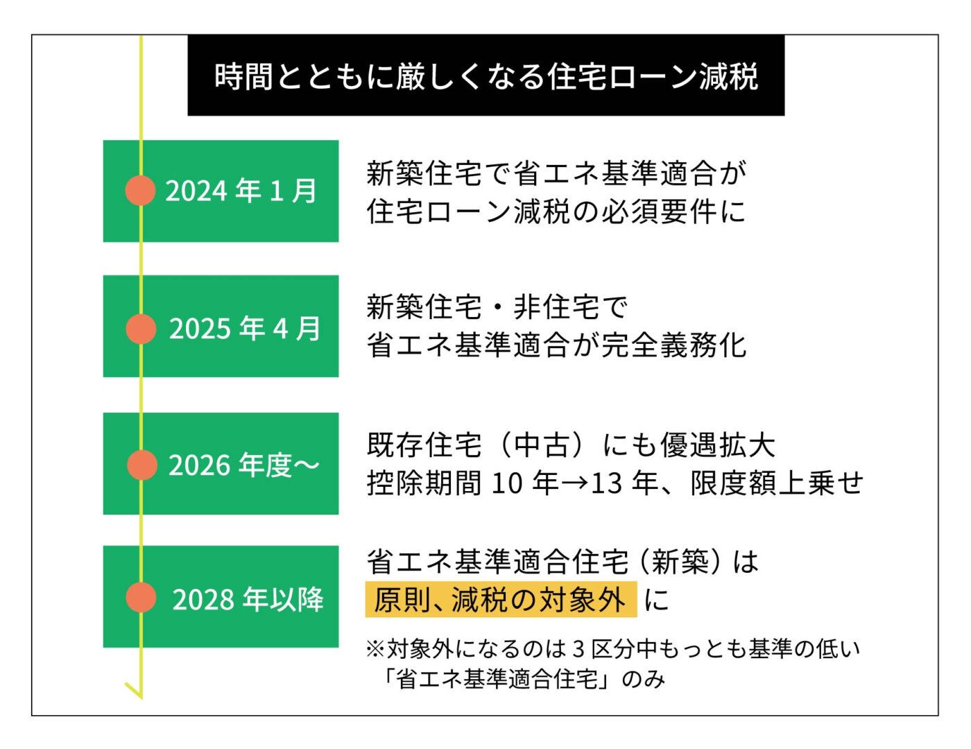 時間とともに厳しくなる住宅ローン減税