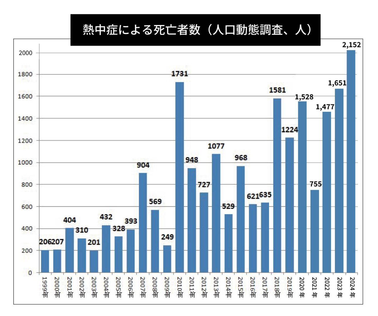熱中症による死亡者数（人口動態調査、人）