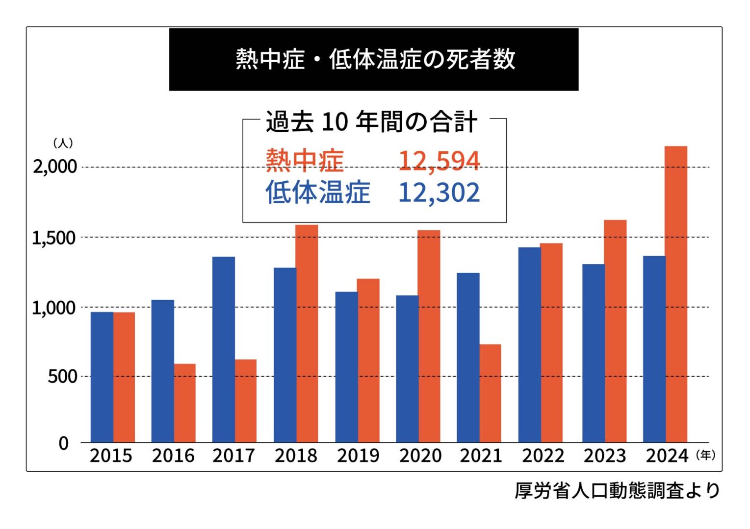 低体温症は、熱中症と同じくらい注意が必要です。