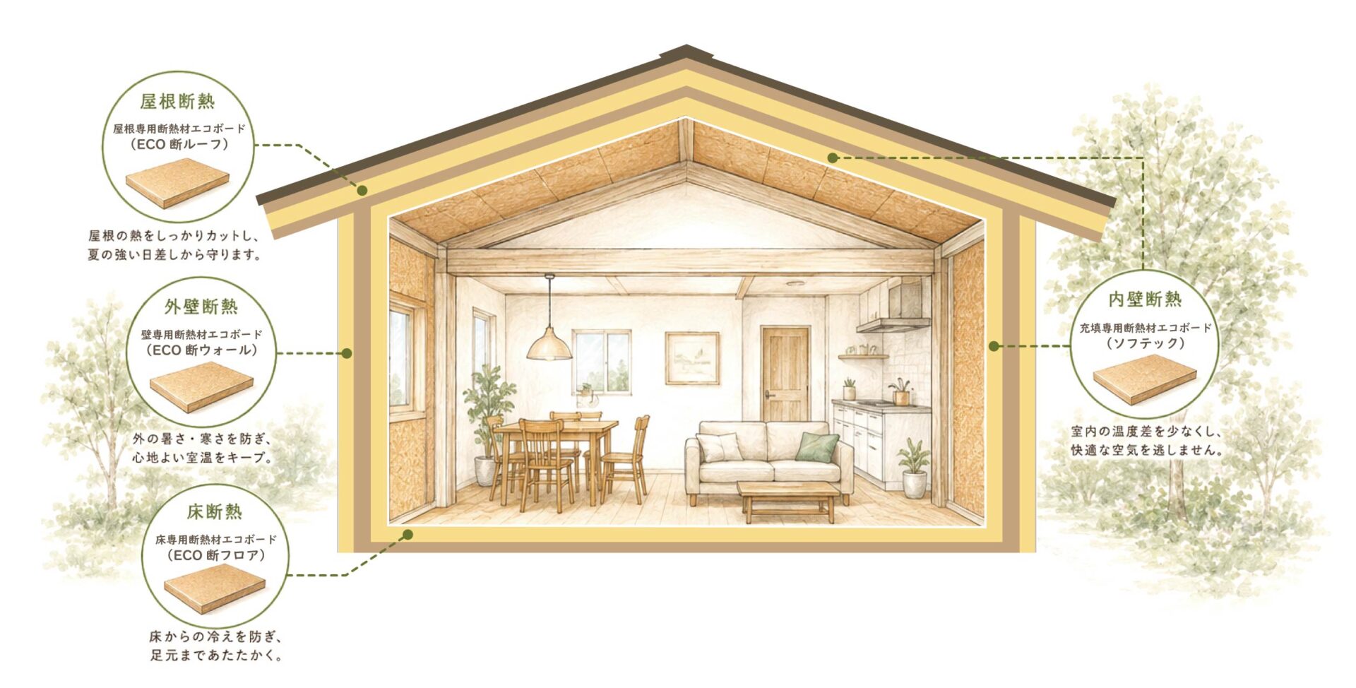 エコボードは、住まいの各部分に合わせて最適な種類を揃えています
