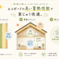 【家づくりコラム｜住宅性能・断熱】屋根が62℃になっても、室内は30℃台。ボタニカルハウスの現場で測った、エコボードの本当の実力