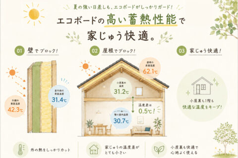 【家づくりコラム｜住宅性能・断熱】屋根が62℃になっても、室内は30℃台。ボタニカルハウスの現場で測った、エコボードの本当の実力