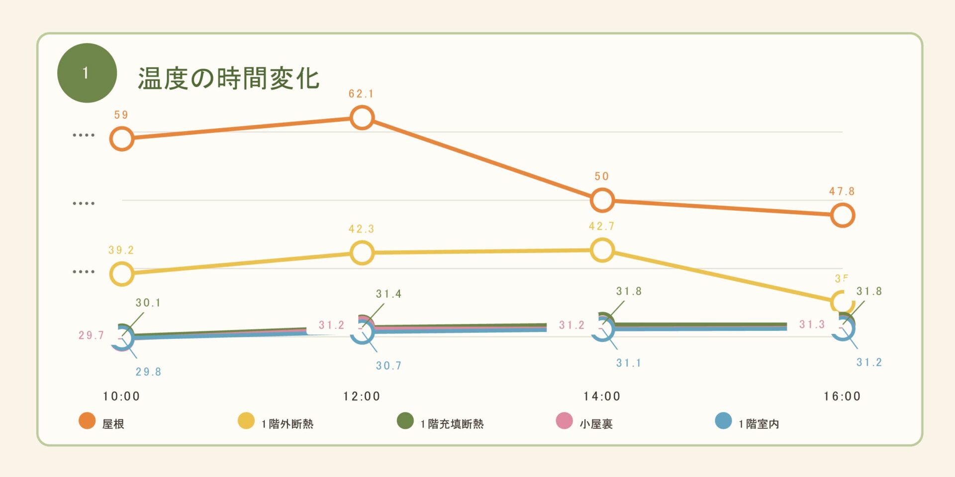 【家づくりコラム｜住宅性能・断熱】屋根が62℃になっても、室内は30℃台。ボタニカルハウスの現場で測った、エコボードの本当の実力