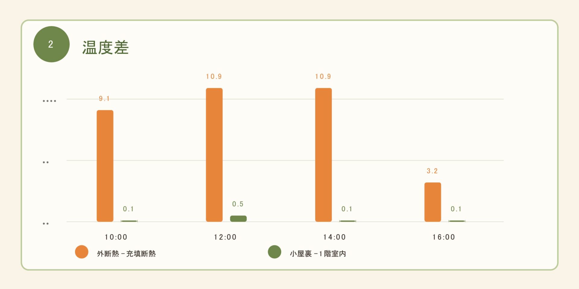 【家づくりコラム｜住宅性能・断熱】屋根が62℃になっても、室内は30℃台。ボタニカルハウスの現場で測った、エコボードの本当の実力