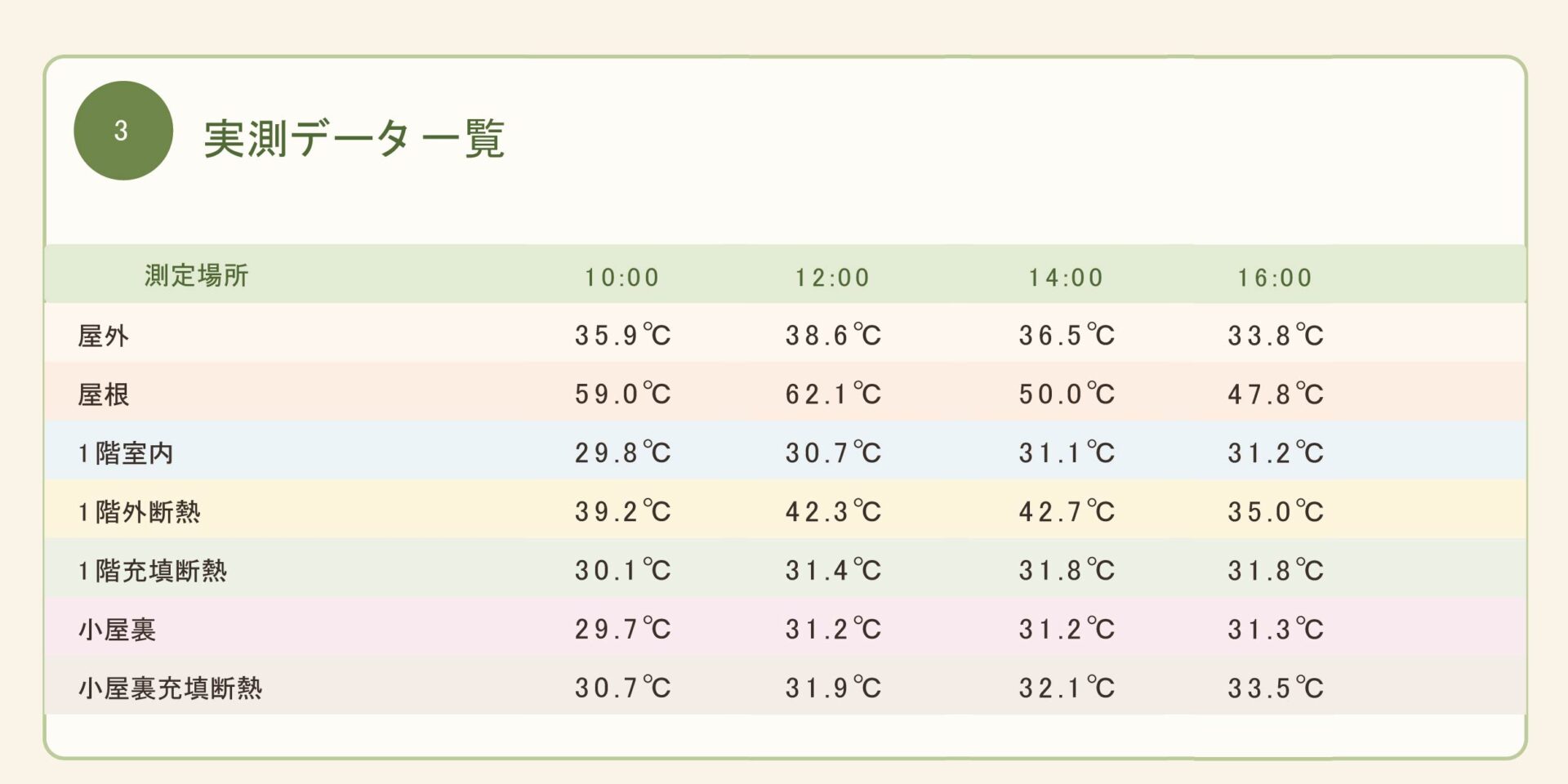 【家づくりコラム｜住宅性能・断熱】屋根が62℃になっても、室内は30℃台。ボタニカルハウスの現場で測った、エコボードの本当の実力