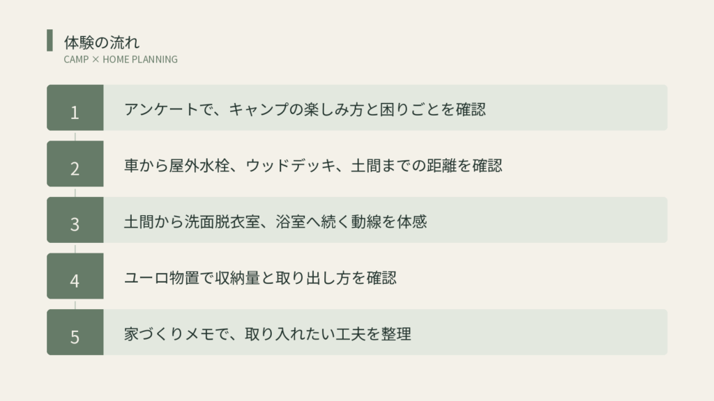 キャンプを楽しむ家の間取り体験会の流れ